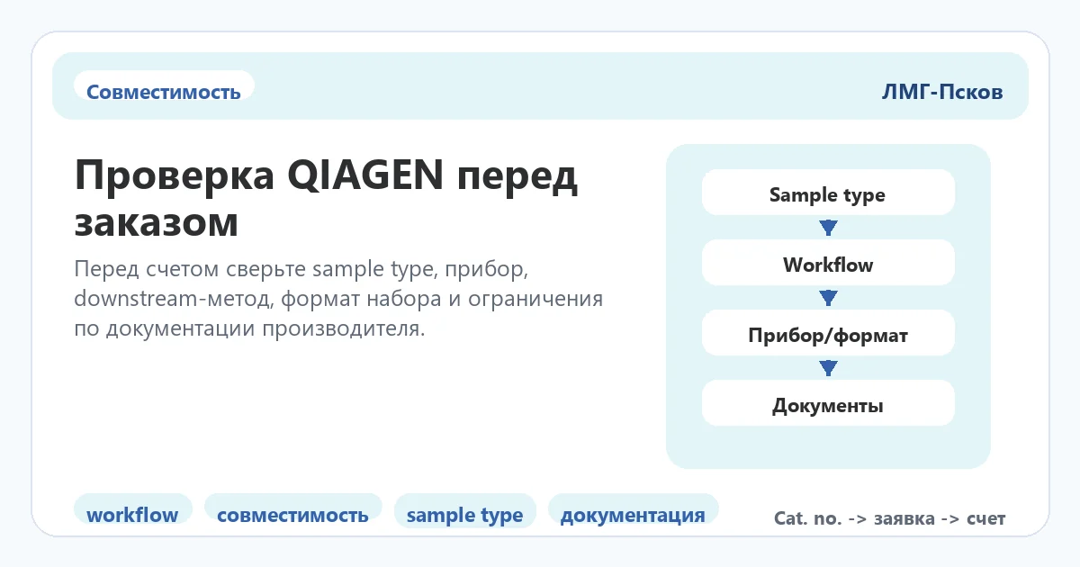 Схема проверки совместимости QIAGEN перед заказом по sample type, workflow, прибору и документам
